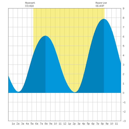 Hackensack tide chart for Sunday, June 12, 2022