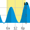 Hackensack tide chart for Monday, June 13, 2022