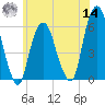 Hackensack tide chart for Tuesday, June 14, 2022
