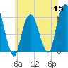 Hackensack tide chart for Wednesday, June 15, 2022