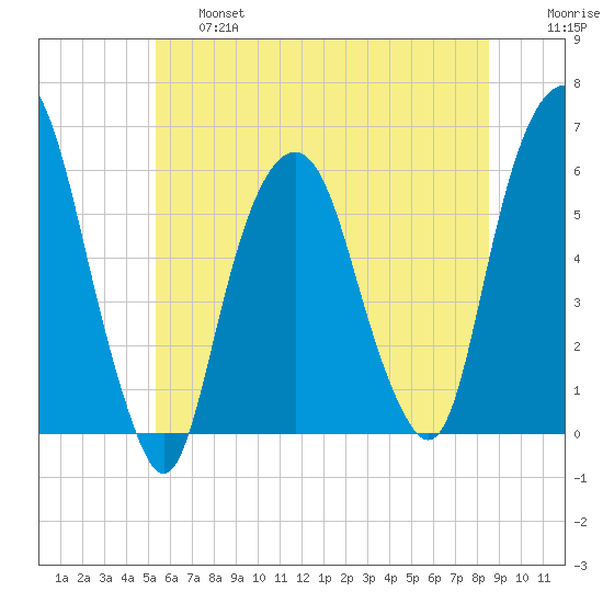 Hackensack tide chart for Thursday, June 16, 2022