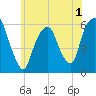 Hackensack tide chart for Wednesday, June 1, 2022