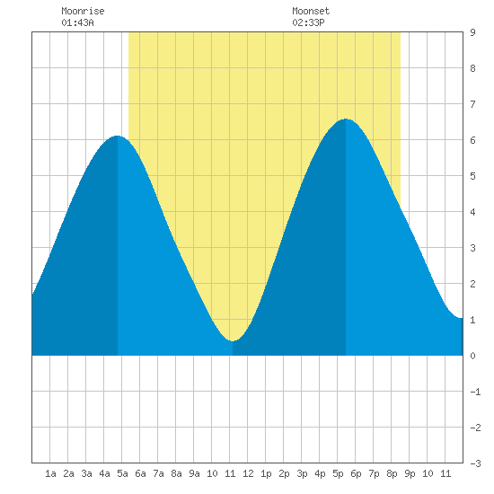 Hackensack tide chart for Wednesday, June 22, 2022