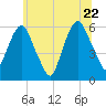 Hackensack tide chart for Wednesday, June 22, 2022
