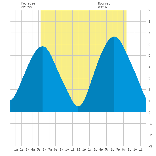 Hackensack tide chart for Thursday, June 23, 2022