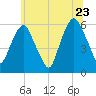 Hackensack tide chart for Thursday, June 23, 2022