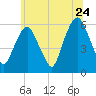 Hackensack tide chart for Friday, June 24, 2022