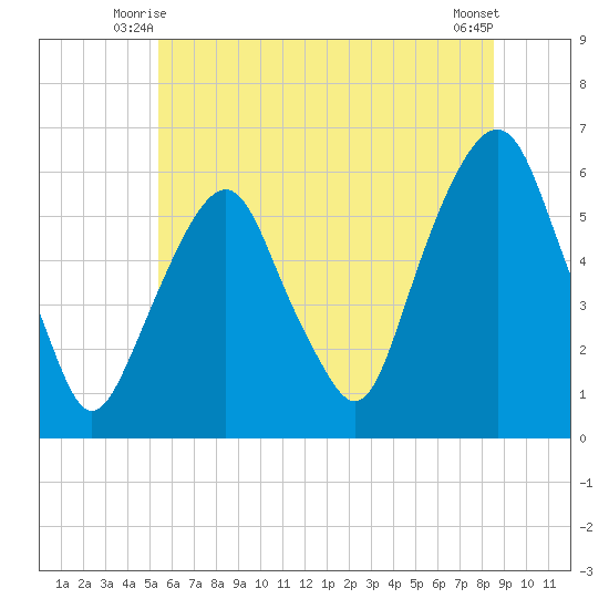 Hackensack tide chart for Sunday, June 26, 2022