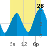 Hackensack tide chart for Sunday, June 26, 2022