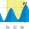 Hackensack tide chart for Monday, June 27, 2022