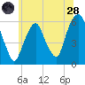 Hackensack tide chart for Tuesday, June 28, 2022