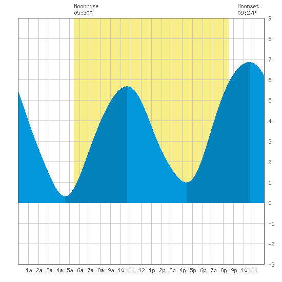 Hackensack tide chart for Wednesday, June 29, 2022