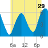 Hackensack tide chart for Wednesday, June 29, 2022