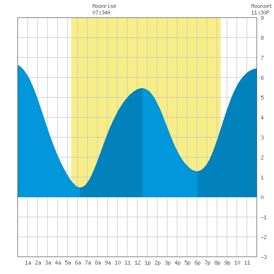 Hackensack tide chart for Thursday, June 2, 2022