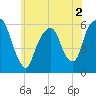 Hackensack tide chart for Thursday, June 2, 2022