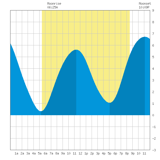Hackensack tide chart for Thursday, June 30, 2022
