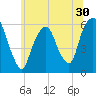Hackensack tide chart for Thursday, June 30, 2022