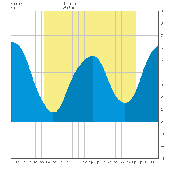 Hackensack tide chart for Friday, June 3, 2022