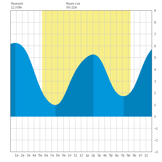 Hackensack tide chart for Saturday, June 4, 2022
