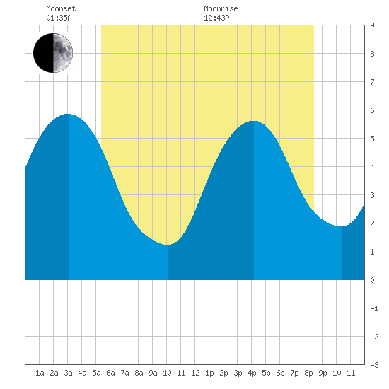 Hackensack tide chart for Tuesday, June 7, 2022