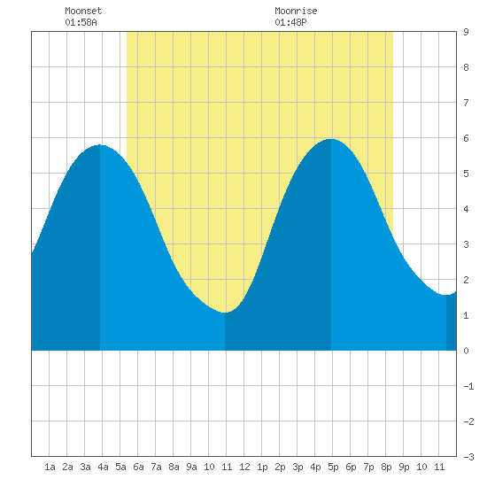 Hackensack tide chart for Wednesday, June 8, 2022