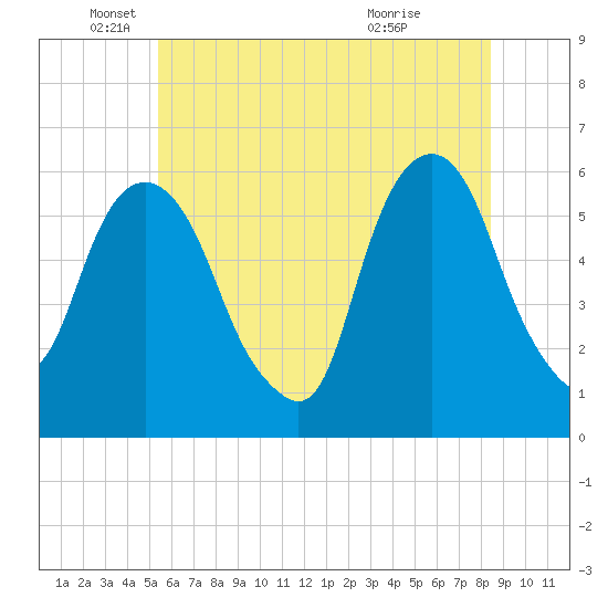 Hackensack tide chart for Thursday, June 9, 2022