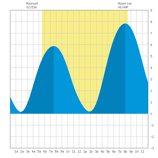 Hackensack tide chart for Monday, July 11, 2022