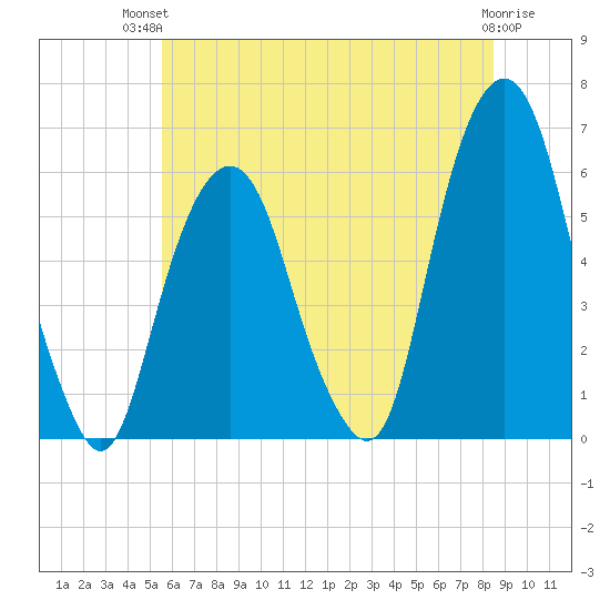 Hackensack tide chart for Tuesday, July 12, 2022