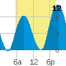 Hackensack tide chart for Tuesday, July 12, 2022