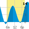 Hackensack tide chart for Thursday, July 14, 2022