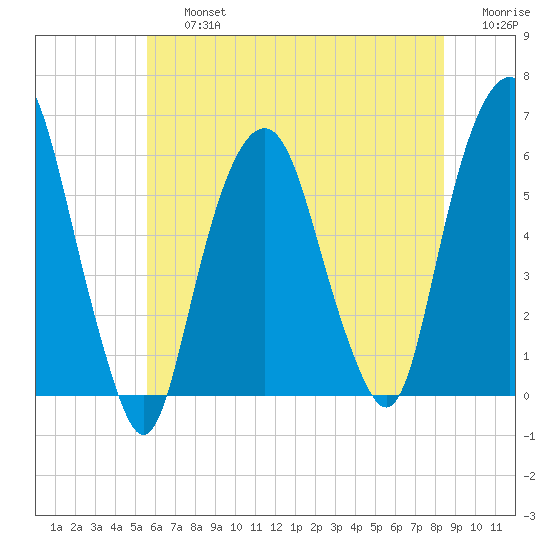 Hackensack tide chart for Friday, July 15, 2022