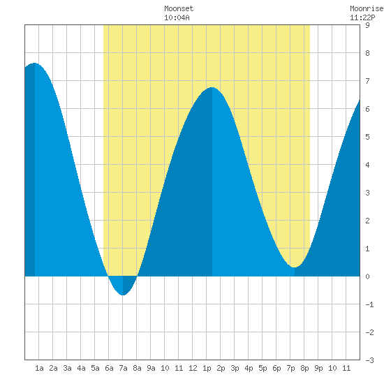 Hackensack tide chart for Sunday, July 17, 2022