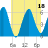 Hackensack tide chart for Monday, July 18, 2022