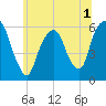 Hackensack tide chart for Friday, July 1, 2022