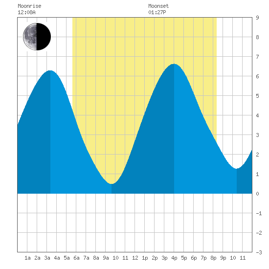 Hackensack tide chart for Wednesday, July 20, 2022