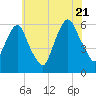 Hackensack tide chart for Thursday, July 21, 2022