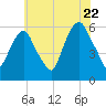 Hackensack tide chart for Friday, July 22, 2022