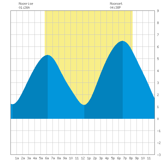 Hackensack tide chart for Saturday, July 23, 2022
