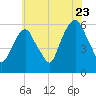 Hackensack tide chart for Saturday, July 23, 2022