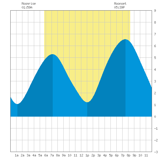 Hackensack tide chart for Sunday, July 24, 2022