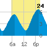 Hackensack tide chart for Sunday, July 24, 2022