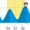 Hackensack tide chart for Monday, July 25, 2022