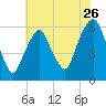 Hackensack tide chart for Tuesday, July 26, 2022