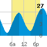 Hackensack tide chart for Wednesday, July 27, 2022