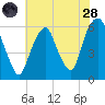 Hackensack tide chart for Thursday, July 28, 2022