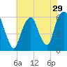 Hackensack tide chart for Friday, July 29, 2022