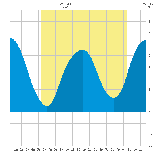 Hackensack tide chart for Saturday, July 2, 2022