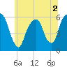 Hackensack tide chart for Saturday, July 2, 2022