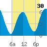Hackensack tide chart for Saturday, July 30, 2022