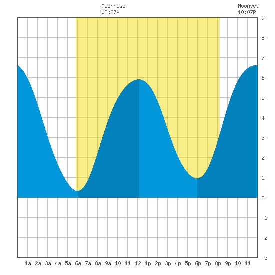 Hackensack tide chart for Sunday, July 31, 2022